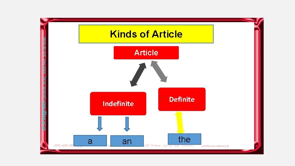 Kinds of Article Indefinite a an Definite the 