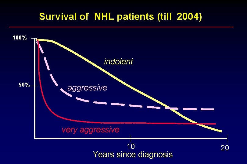 Survival of NHL patients (till 2004) 100% indolent 50% aggressive very aggressive 10 Years