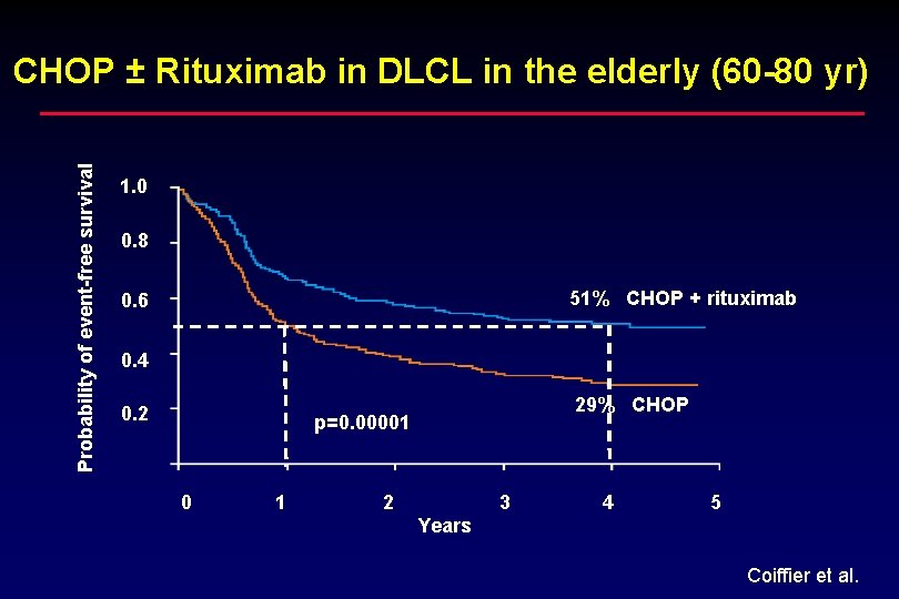 Probability of event-free survival CHOP ± Rituximab in DLCL in the elderly (60 -80