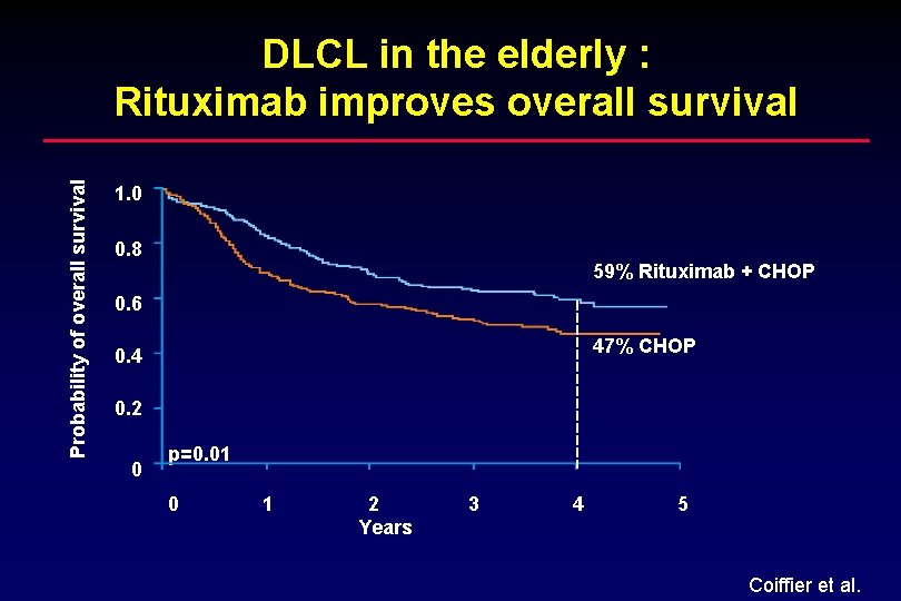Probability of overall survival DLCL in the elderly : Rituximab improves overall survival 1.