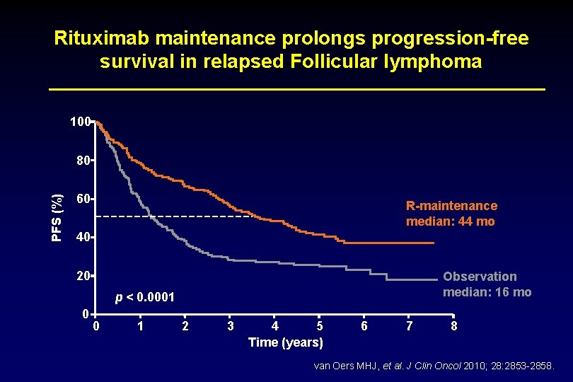 Rituximab maintenance prolongs progression-free survival in relapsed Follicular lymphoma 100 PFS (%) 80 60
