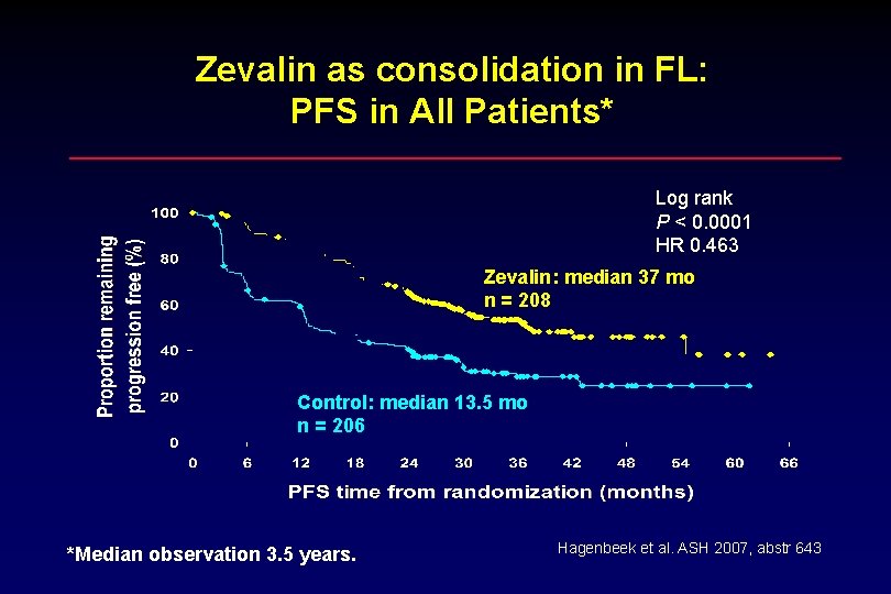 Zevalin as consolidation in FL: PFS in All Patients* Log rank P < 0.