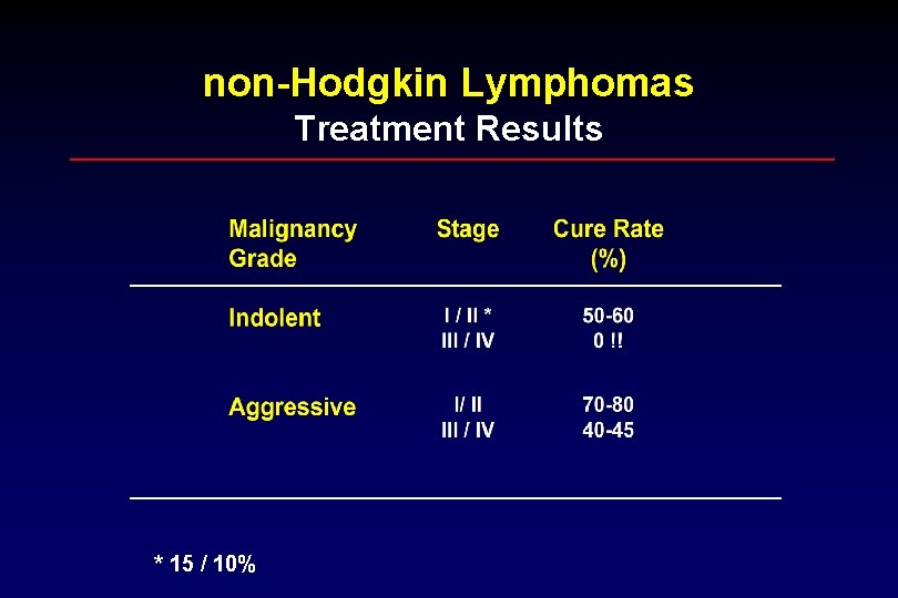 non-Hodgkin Lymphomas Treatment Results * 15 / 10% 