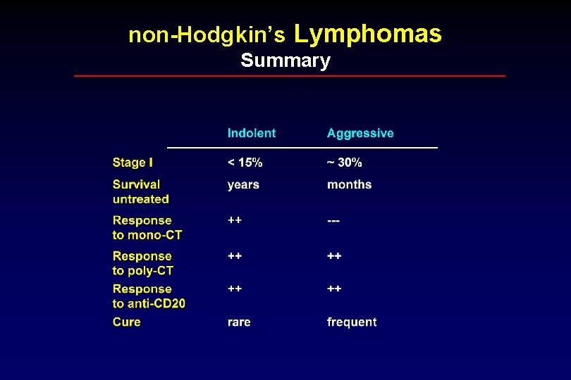 non-Hodgkin’s Lymphomas Summary 