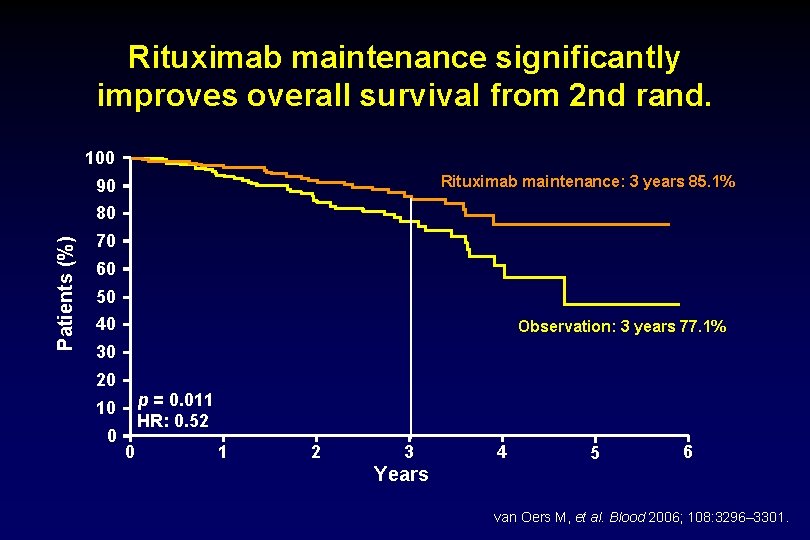 Rituximab maintenance significantly improves overall survival from 2 nd rand. 100 Rituximab maintenance: 3