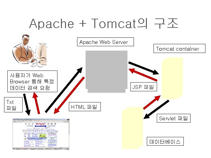 Apache + Tomcat의 구조 Apache Web Server Tomcat container 사용자가 Web Browser 통해 특정