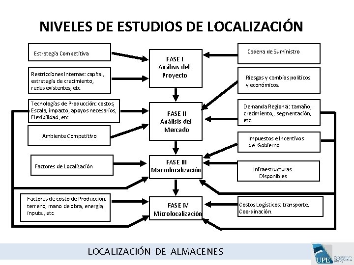 NIVELES DE ESTUDIOS DE LOCALIZACIÓN Estrategia Competitiva Restricciones Internas: capital, estrategia de crecimiento, redes NIVELES DE ESTUDIOS DE LOCALIZACIÓN Estrategia Competitiva Restricciones Internas: capital, estrategia de crecimiento, redes