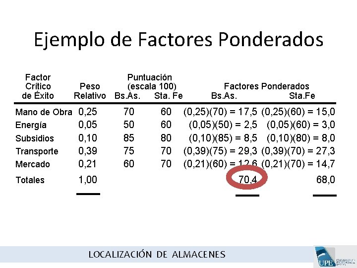 Ejemplo de Factores Ponderados Factor Crítico de Éxito Puntuación Peso (escala 100) Relativo Bs. Ejemplo de Factores Ponderados Factor Crítico de Éxito Puntuación Peso (escala 100) Relativo Bs.