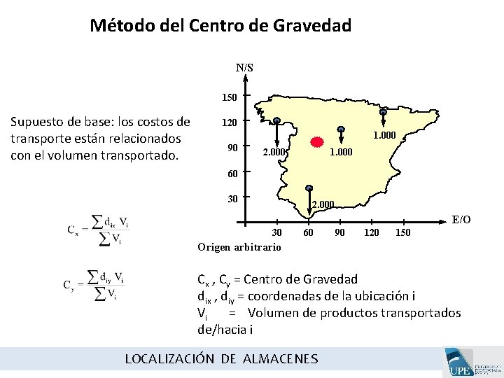 Método del Centro de Gravedad N/S 150 Supuesto de base: los costos de transporte Método del Centro de Gravedad N/S 150 Supuesto de base: los costos de transporte