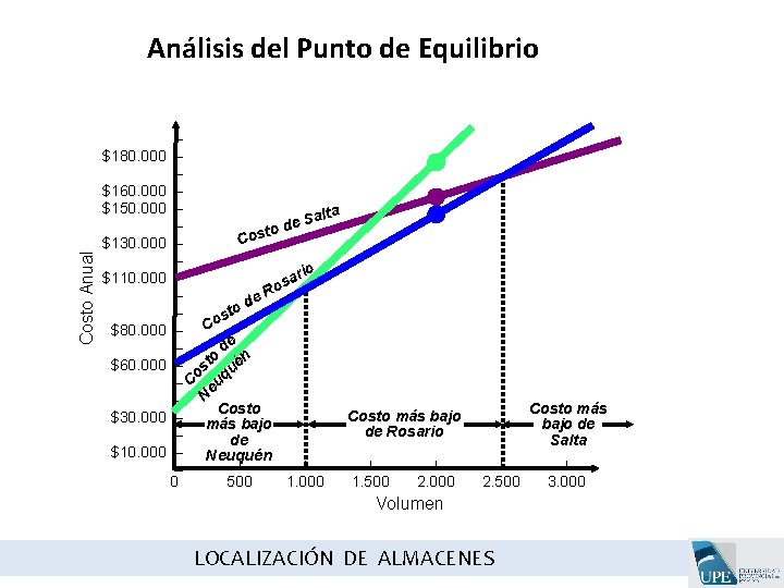 Costo Anual Análisis del Punto de Equilibrio – $180. 000 – – $160. 000 Costo Anual Análisis del Punto de Equilibrio – $180. 000 – – $160. 000