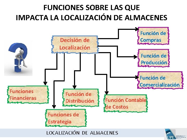 FUNCIONES SOBRE LAS QUE IMPACTA LA LOCALIZACIÓN DE ALMACENES Función de Compras Decisión de FUNCIONES SOBRE LAS QUE IMPACTA LA LOCALIZACIÓN DE ALMACENES Función de Compras Decisión de