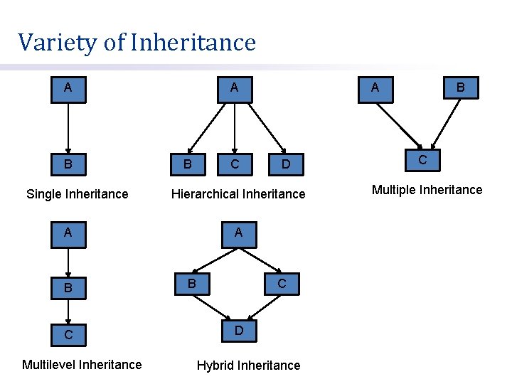 Variety of Inheritance A B Single Inheritance A B C Multilevel Inheritance D Hierarchical