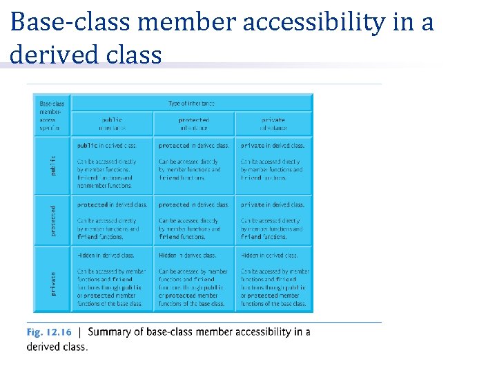 Base-class member accessibility in a derived class 