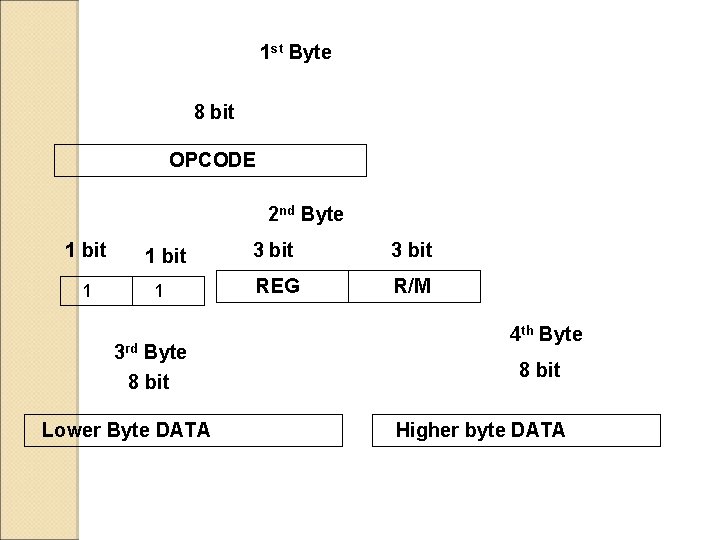 1 st Byte 8 bit OPCODE 2 nd Byte 1 bit 1 3 rd