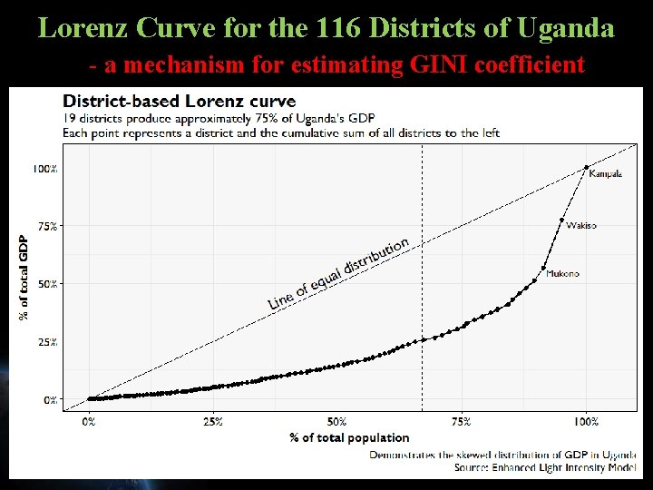 Lorenz Curve for the 116 Districts of Uganda - a mechanism for estimating GINI