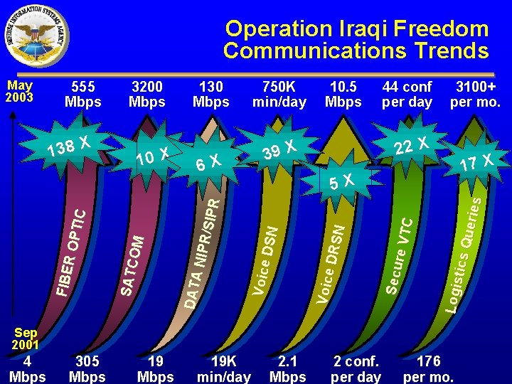 Operation Iraqi Freedom Communications Trends 750 K min/day 10. 5 Mbps 6 X 44