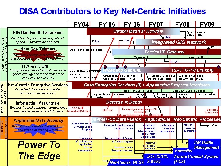 DISA Contributors to Key Net-Centric Initiatives FY 04 FY 05 CREATE WORLD-WIDE COMPUTATIONAL GRID