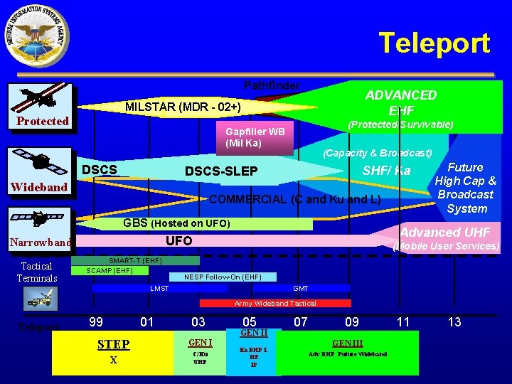 Teleport Pathfinder ADVANCED EHF MILSTAR (MDR - 02+) Protected (Protected/Survivable) Gapfiller WB (Mil Ka)