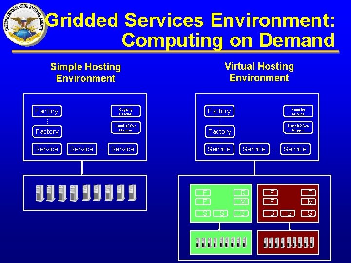 Gridded Services Environment: Computing on Demand Virtual Hosting Environment Simple Hosting Environment Registry Service