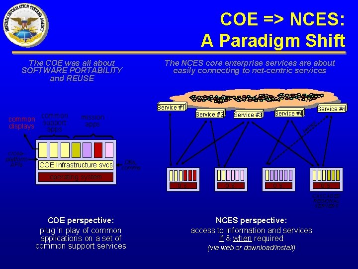 COE => NCES: A Paradigm Shift The COE was all about SOFTWARE PORTABILITY and