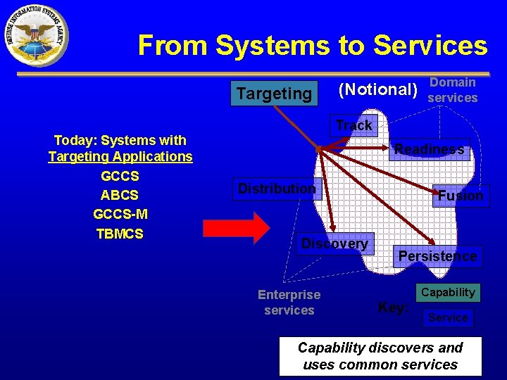 From Systems to Services Targeting Today: Systems with Targeting Applications GCCS ABCS GCCS-M TBMCS