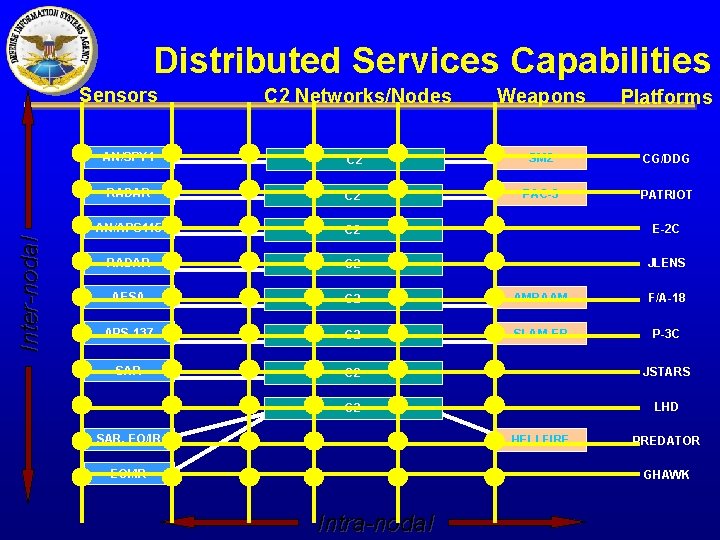 Distributed Services Capabilities Inter-nodal Sensors C 2 Networks/Nodes Weapons Platforms AN/SPY 1 C 2