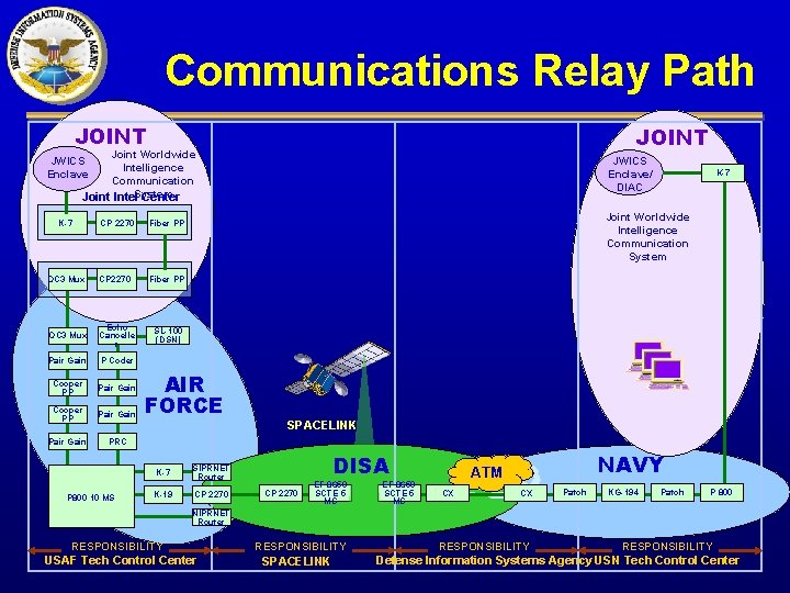 Communications Relay Path JOINT Joint Worldwide JWICS Intelligence Enclave Communication Joint Intel. System Center