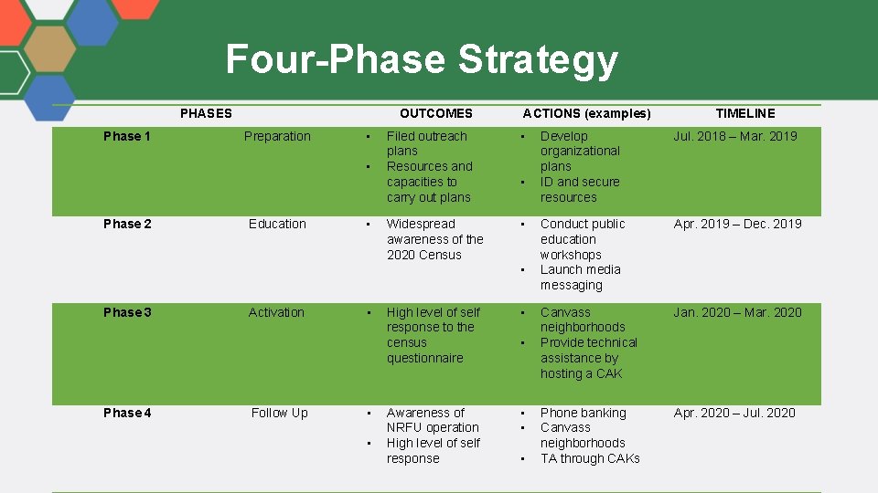 Four-Phase Strategy PHASES Phase 1 OUTCOMES Preparation • • Phase 2 Education • ACTIONS