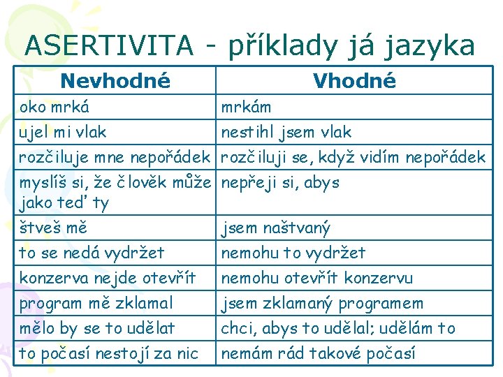 ASERTIVITA - příklady já jazyka Nevhodné Vhodné oko mrkám ujel mi vlak nestihl jsem