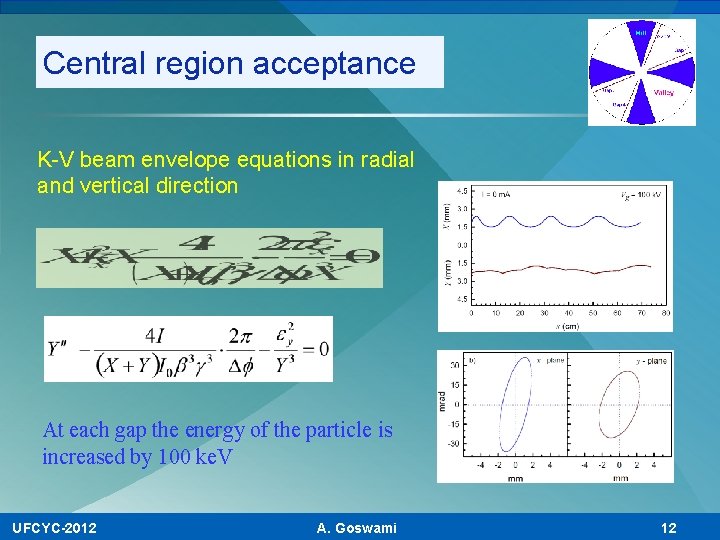 Central region acceptance K-V beam envelope equations in radial and vertical direction At each
