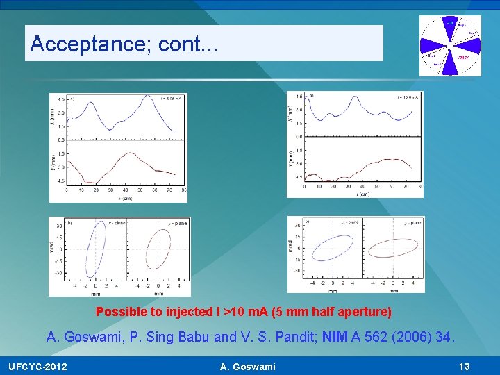 Acceptance; cont. . . Possible to injected I >10 m. A (5 mm half