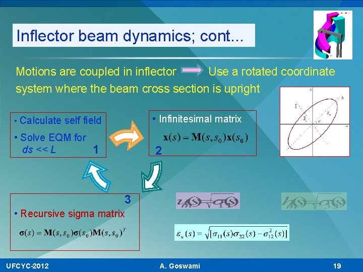 Inflector beam dynamics; cont. . . Motions are coupled in inflector Use a rotated