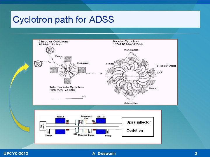 Cyclotron path for ADSS UFCYC-2012 A. Goswami 2 