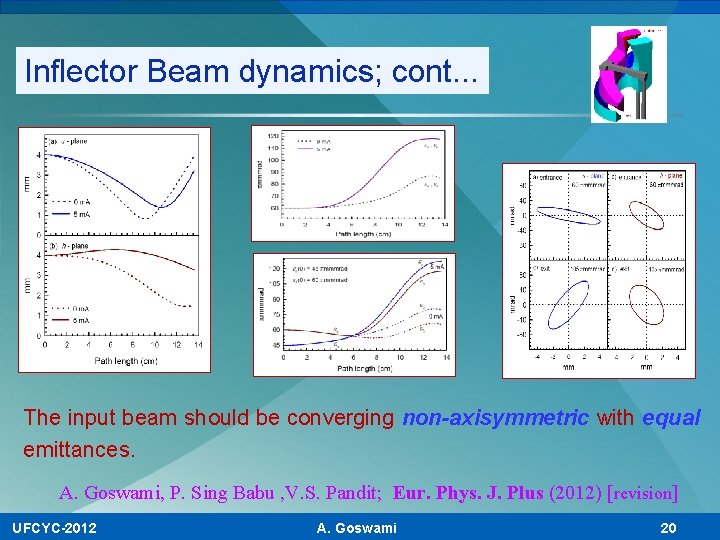 Inflector Beam dynamics; cont. . . The input beam should be converging non-axisymmetric with