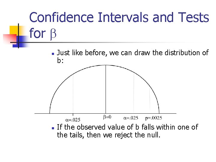 Confidence Intervals and Tests for b n n Just like before, we can draw