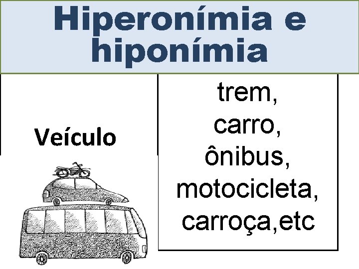 Hiperonímia e hiponímia Veículo trem, carro, ônibus, motocicleta, carroça, etc 