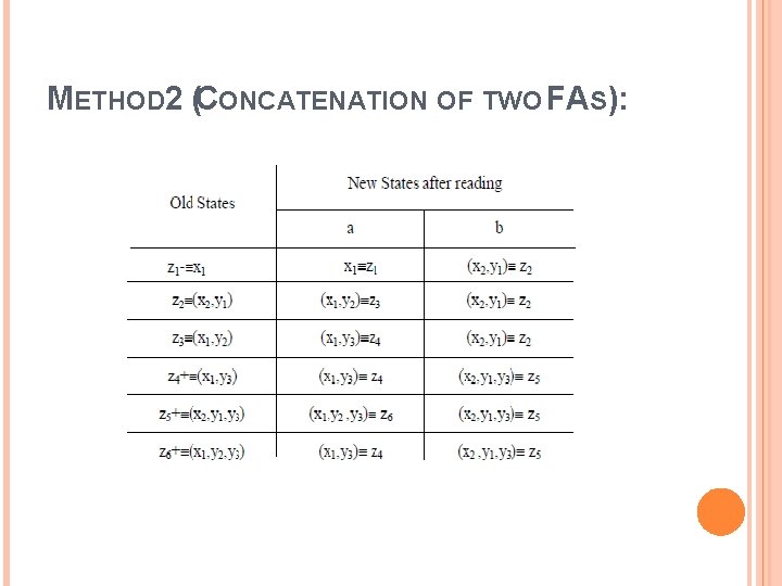 METHOD 2 (CONCATENATION OF TWO FAS): 