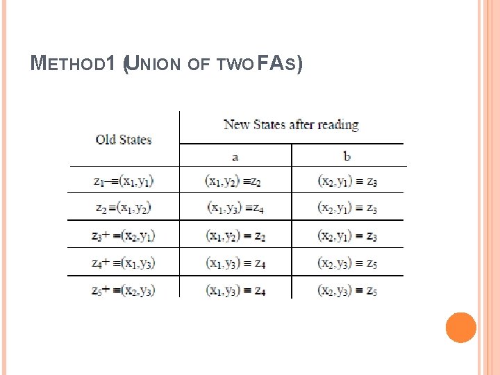 METHOD 1 (UNION OF TWO FAS) 