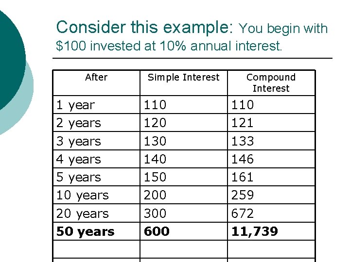 Consider this example: You begin with $100 invested at 10% annual interest. After 1