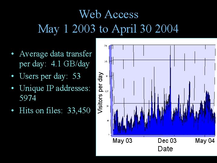  • Average data transfer per day: 4. 1 GB/day • Users per day: