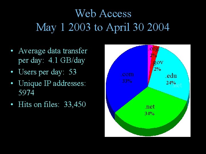 Web Access May 1 2003 to April 30 2004 • Average data transfer per