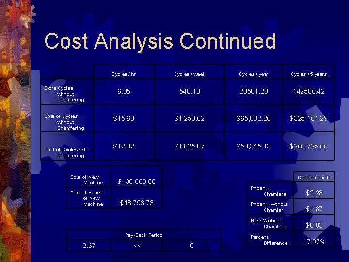 Cost Analysis Continued Cycles / hr Cycles / week Cycles / year Cycles /