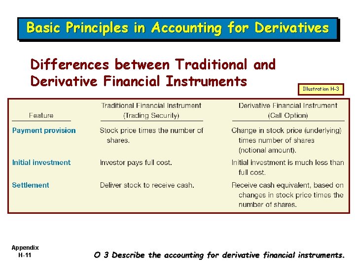 Basic Principles in Accounting for Derivatives Differences between Traditional and Derivative Financial Instruments Appendix