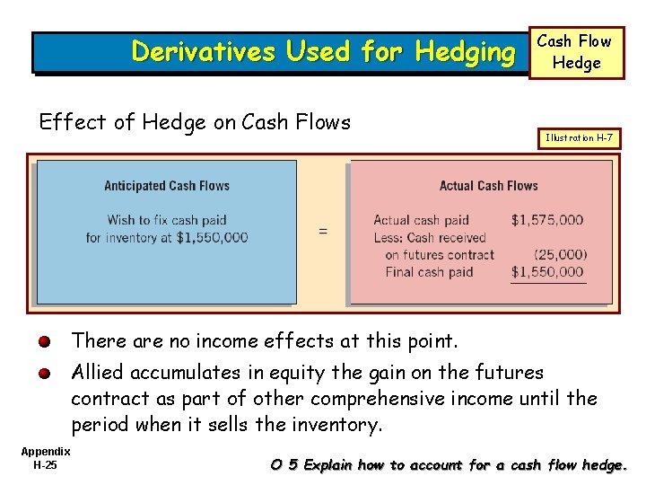 Derivatives Used for Hedging Effect of Hedge on Cash Flows Cash Flow Hedge Illustration