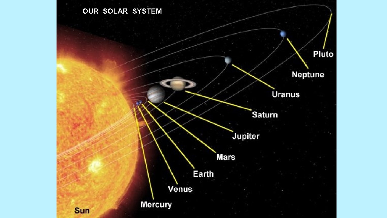  OUR SOLAR SYSTEM 