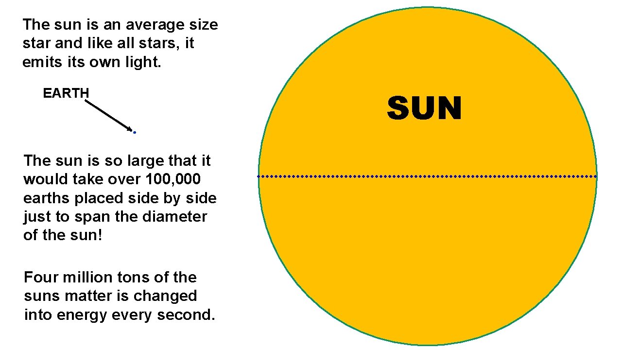The sun is an average size star and like all stars, it emits own