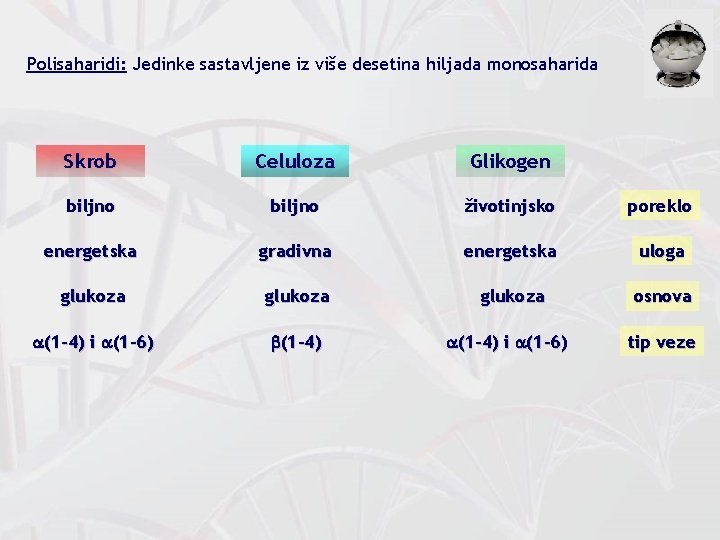 Polisaharidi: Jedinke sastavljene iz više desetina hiljada monosaharida Skrob Celuloza Glikogen biljno životinjsko poreklo