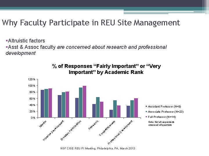 Why Faculty Participate in REU Site Management §Altruistic factors §Asst & Assoc faculty are