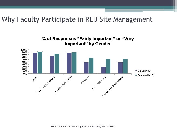 Why Faculty Participate in REU Site Management % of Responses “Fairly Important” or “Very