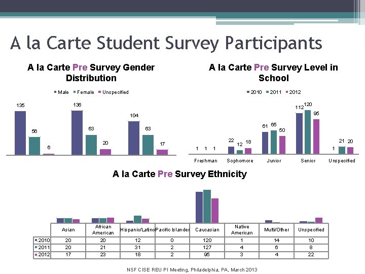 A la Carte Student Survey Participants A la Carte Pre Survey Gender Distribution Male